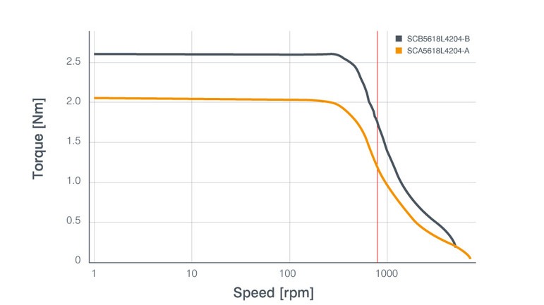 See torque comparison of stepper motors